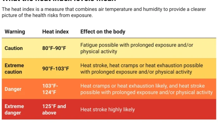 Heat Index Meningkat, Waspada Bahaya Dehidrasi dan Heat Stroke