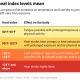 Heat Index Meningkat, Waspada Bahaya Dehidrasi dan Heat Stroke