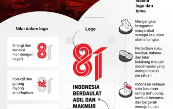 HUT RI Ke-81: Paskibraka, Doa, dan Peringatan di Seluruh Indonesia