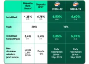 Imbal Hasil Tinggi di Tengah Risiko Kredit, Industri Pindar Masih Menarik Investor Asing