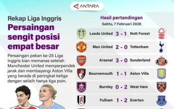 Liga Utama Inggris: Persaingan Sengit dan Transfer Pemain