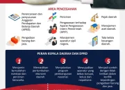 Lingkaran Setan Korupsi di Pemda: Kepala Daerah Memeras, Bawahan Mencari Celah
