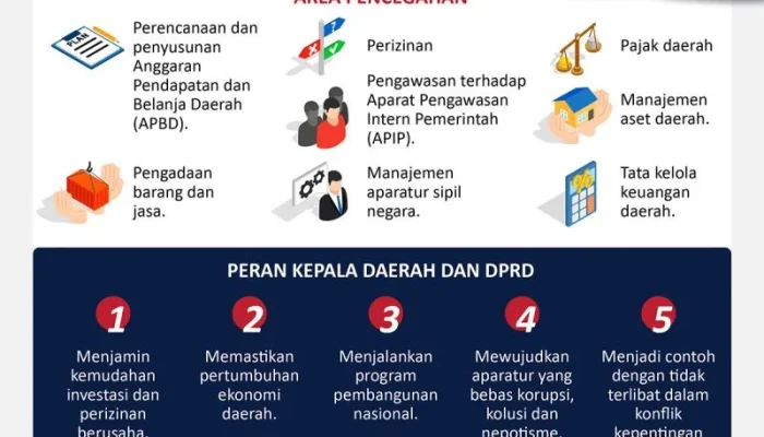 Lingkaran Setan Korupsi di Pemda: Kepala Daerah Memeras, Bawahan Mencari Celah