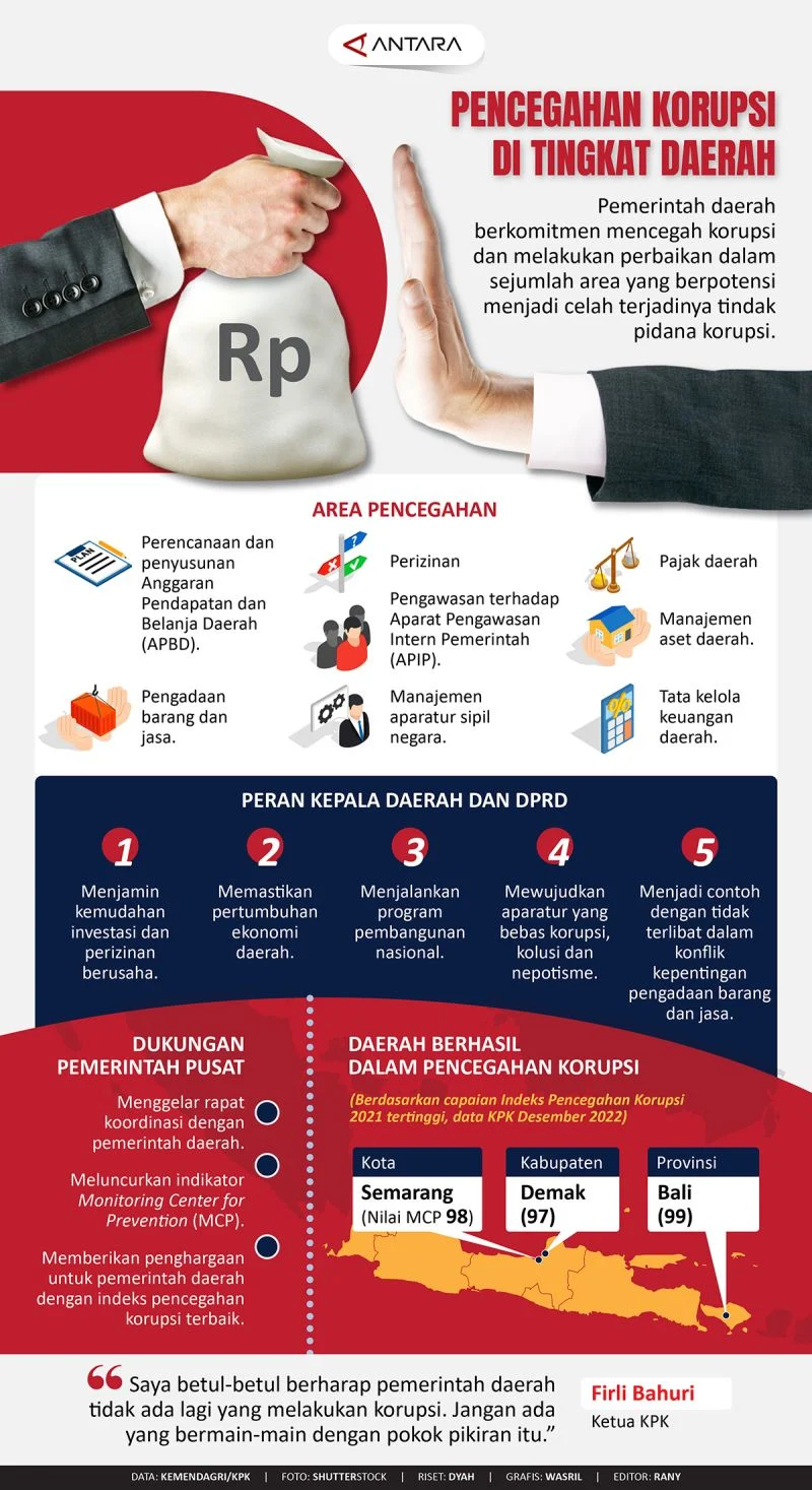 Lingkaran Setan Korupsi di Pemda: Kepala Daerah Memeras, Bawahan Mencari Celah
