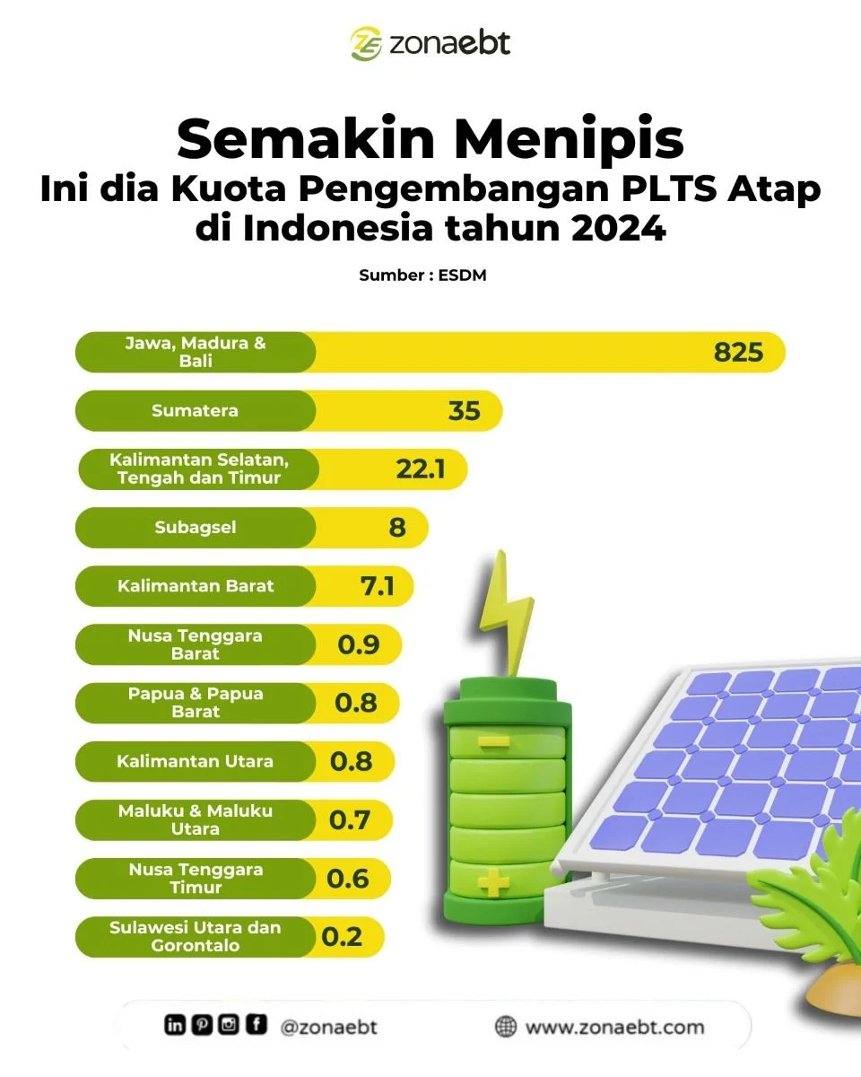 Mati Listrik di Indonesia: Pemerintah Didesak Hapus Kebijakan Kuota PLTS Atap