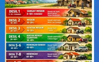 Mengenal Desil: Pengelompokan Kesejahteraan Keluarga di Indonesia