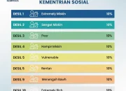 Mengenal Desil: Pengelompokan Kesejahteraan Masyarakat Indonesia