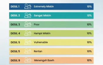 Mengenal Desil: Pengelompokan Kesejahteraan Masyarakat Indonesia
