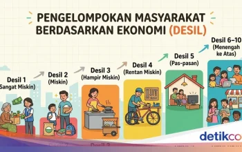 Mengenal Desil: Pengelompokan Tingkat Kesejahteraan Masyarakat dan Cara Ceknya