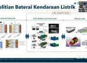Mengenal Teknologi Baterai Listrik Terbaru untuk Kendaraan Elektrik