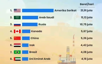 Minyak Bumi: Dari Pengembangan Lokal Hingga Ketidakpastian Global