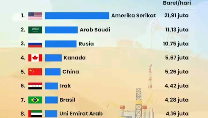 Minyak Bumi: Dari Pengembangan Lokal Hingga Ketidakpastian Global
