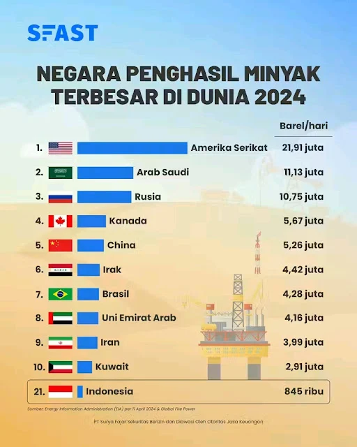 Minyak Bumi: Dari Pengembangan Lokal Hingga Ketidakpastian Global