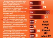 Operasi Tangkap Tangan: Upaya Pemberantasan Korupsi yang Masih Jauh dari Tuntas