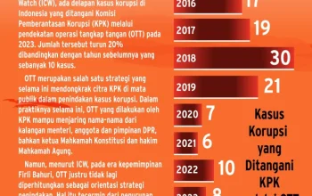 Operasi Tangkap Tangan: Upaya Pemberantasan Korupsi yang Masih Jauh dari Tuntas