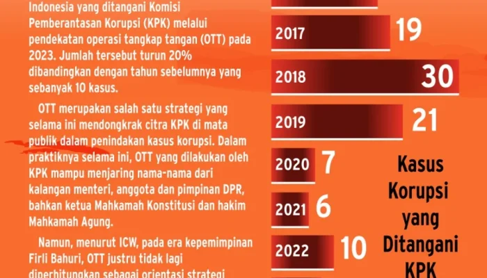 Operasi Tangkap Tangan: Upaya Pemberantasan Korupsi yang Masih Jauh dari Tuntas
