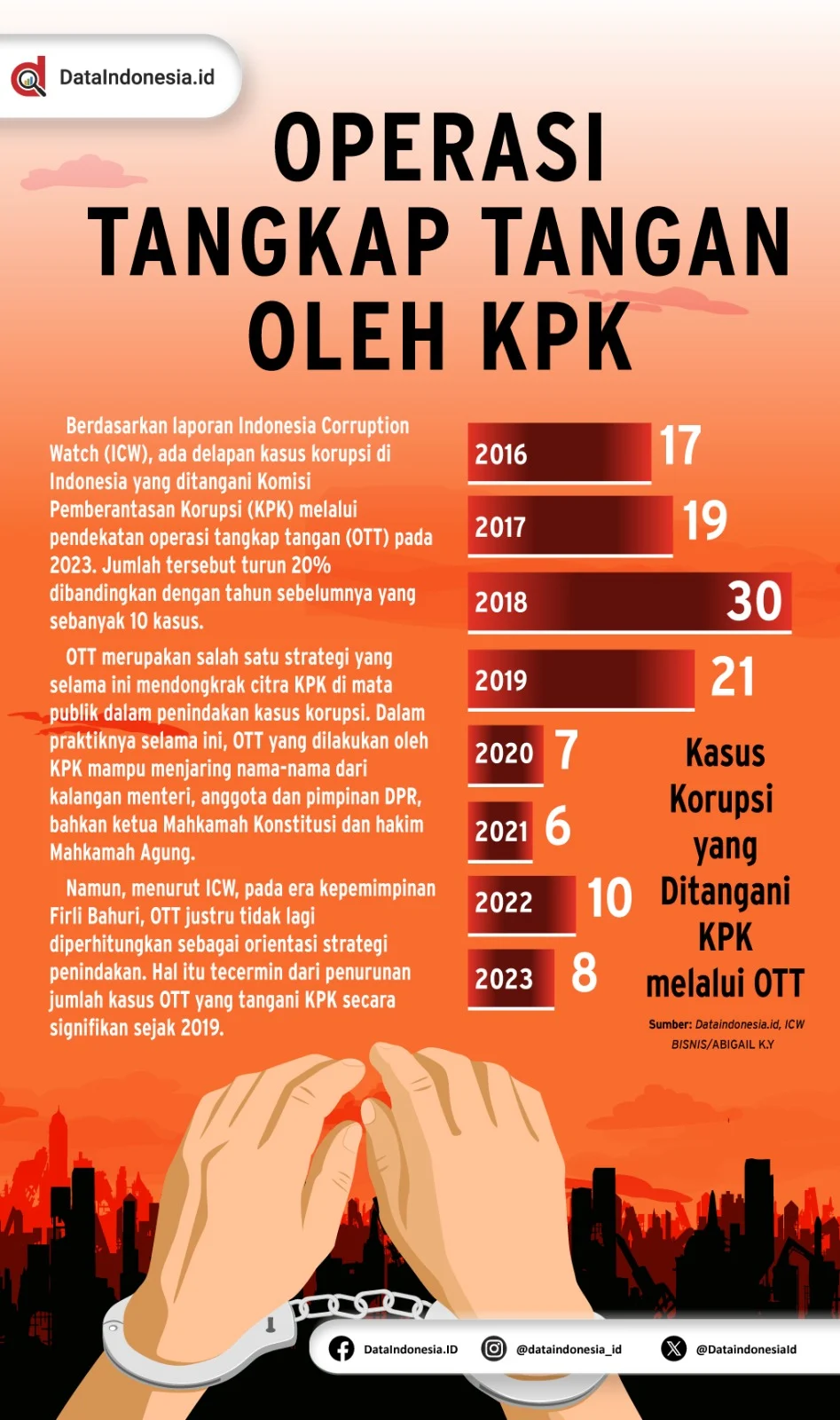 Operasi Tangkap Tangan: Upaya Pemberantasan Korupsi yang Masih Jauh dari Tuntas