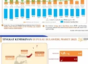 Pemerintah Fokus Pengentasan Kemiskinan, Penduduk Miskin Turun Jadi 8,07 Persen