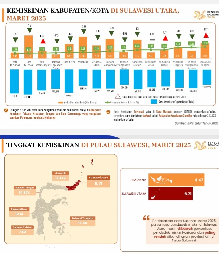Pemerintah Fokus Pengentasan Kemiskinan, Penduduk Miskin Turun Jadi 8,07 Persen