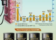 Pemerintah Kaji Pembatasan BBM Subsidi: Apa yang Terjadi dengan Desil 10?