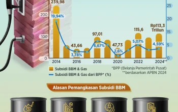 Pemerintah Kaji Pembatasan BBM Subsidi: Apa yang Terjadi dengan Desil 10?
