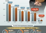 Pengangguran Lulusan Perguruan Tinggi di Indonesia: Tantangan dan Solusi