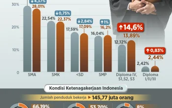 Pengangguran Lulusan Perguruan Tinggi di Indonesia: Tantangan dan Solusi