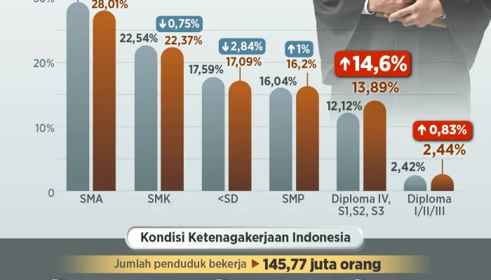 Pengangguran Lulusan Perguruan Tinggi di Indonesia: Tantangan dan Solusi