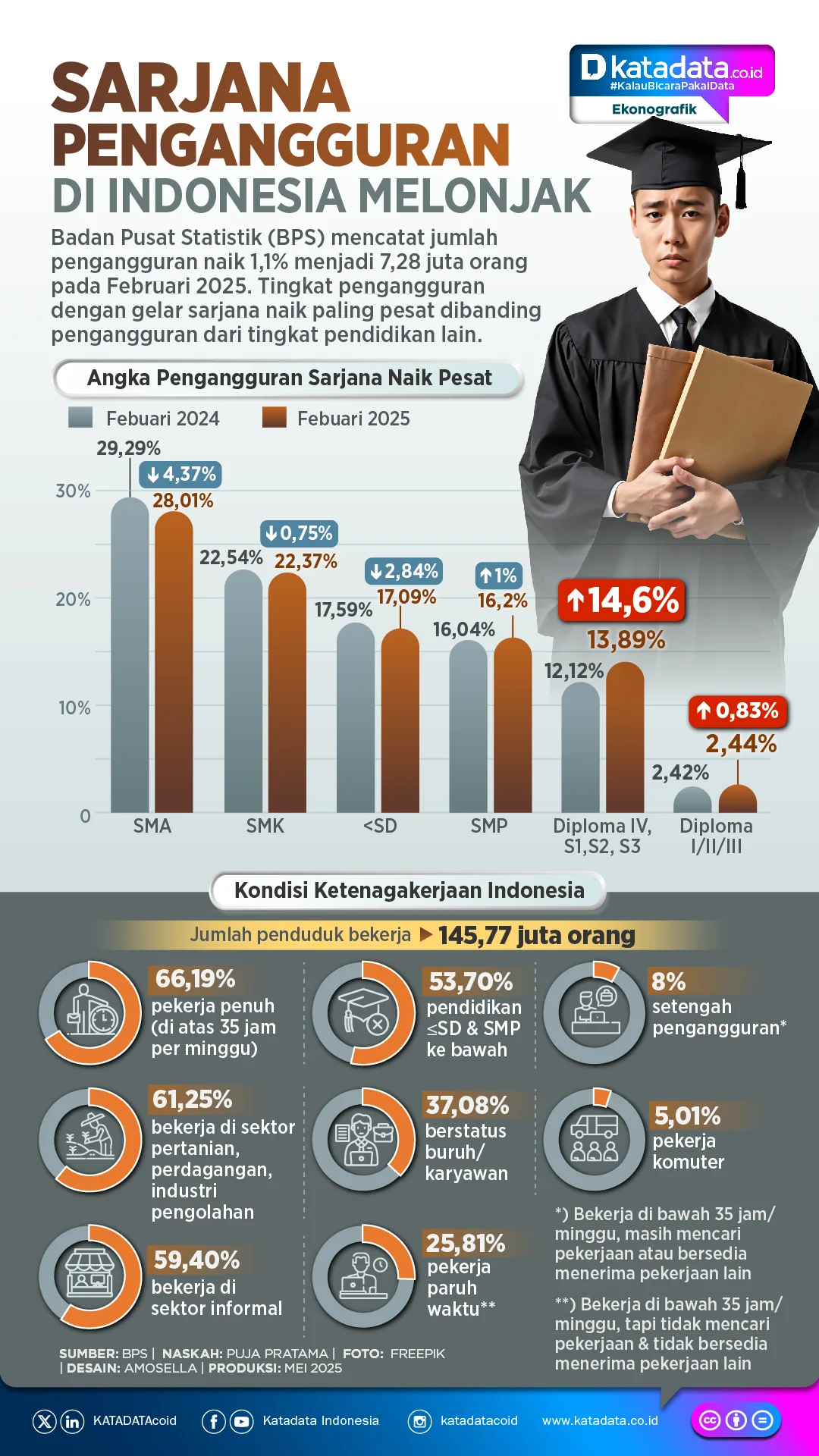 Pengangguran Lulusan Perguruan Tinggi di Indonesia: Tantangan dan Solusi