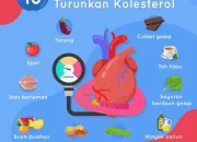 Pentingnya Mengontrol Kolesterol dan Tekanan Darah untuk Mencegah Penyakit