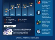 Perlinsos Digital Capai 3 Juta KK Terdaftar, Pemerintah Percepat Digitalisasi Layanan