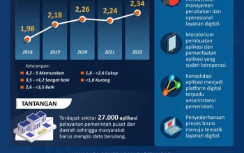 Perlinsos Digital Capai 3 Juta KK Terdaftar, Pemerintah Percepat Digitalisasi Layanan