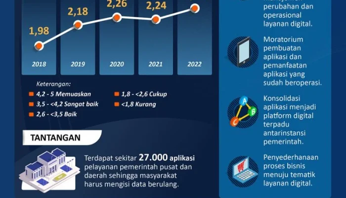 Perlinsos Digital Capai 3 Juta KK Terdaftar, Pemerintah Percepat Digitalisasi Layanan