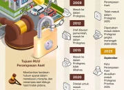 RUU Perampasan Aset: Antara Perampasan dan Pemulihan