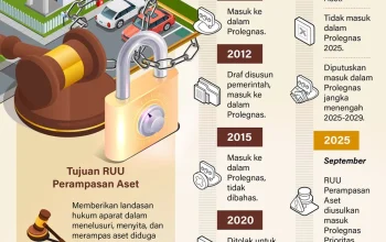 RUU Perampasan Aset: Antara Perampasan dan Pemulihan