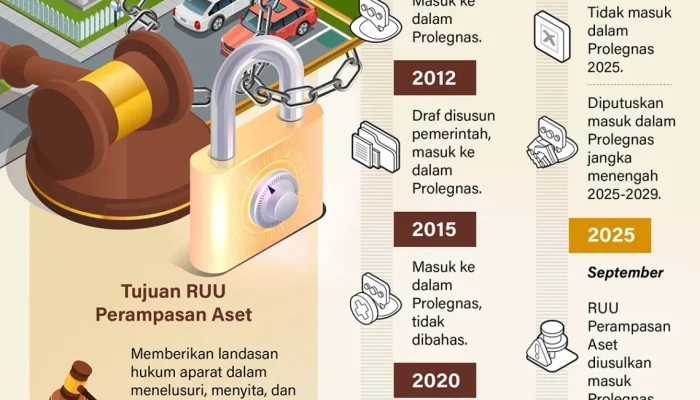 RUU Perampasan Aset: Antara Perampasan dan Pemulihan