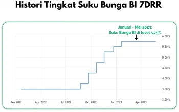 Suku Bunga Hipotek Hari Ini: Apa yang Terjadi di Pasar?