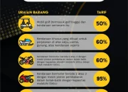 Tarif Listrik dan Kendaraan Bermotor: Apa yang Berubah?