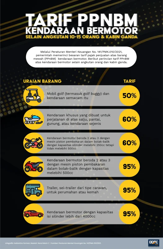 Tarif Listrik dan Kendaraan Bermotor: Apa yang Berubah?