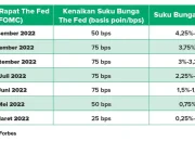 The Fed Tahan Suku Bunga, Tiga Anggota FOMC Ingin Kenaikan