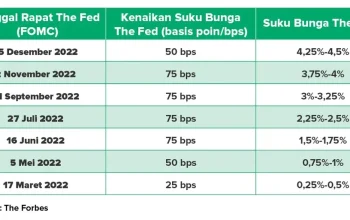 The Fed Tahan Suku Bunga, Tiga Anggota FOMC Ingin Kenaikan