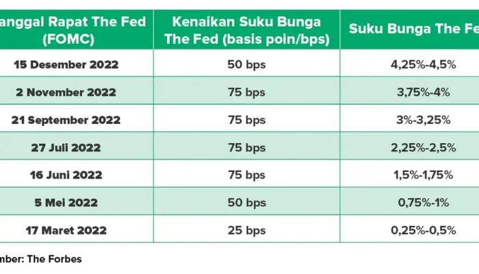 The Fed Tahan Suku Bunga, Tiga Anggota FOMC Ingin Kenaikan