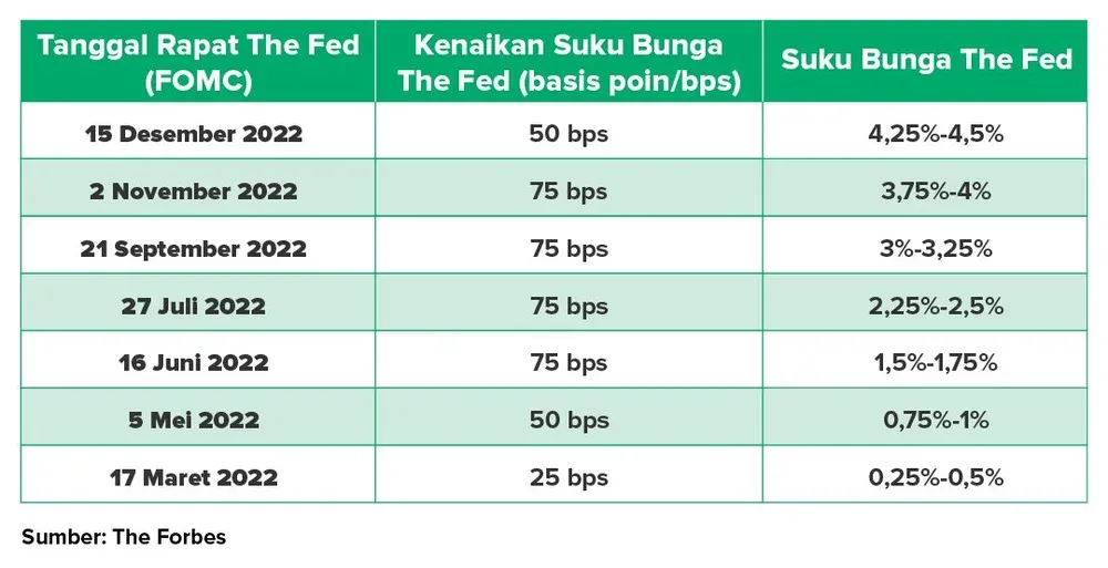 The Fed Tahan Suku Bunga, Tiga Anggota FOMC Ingin Kenaikan